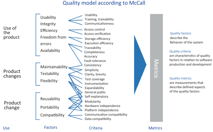 Metrics for Software Quality | SpringerLink