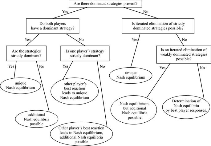 Simultaneous Games | SpringerLink