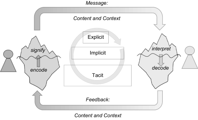 Communication as Enabler of Virtual Team Collaboration: Properties 