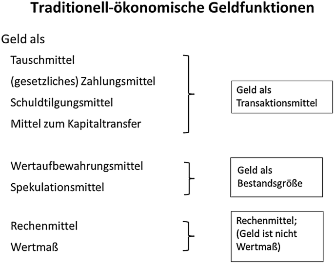 Geld