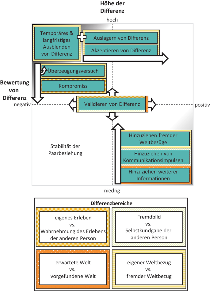 Ergebnisdarstellung Der Grounded Theory 