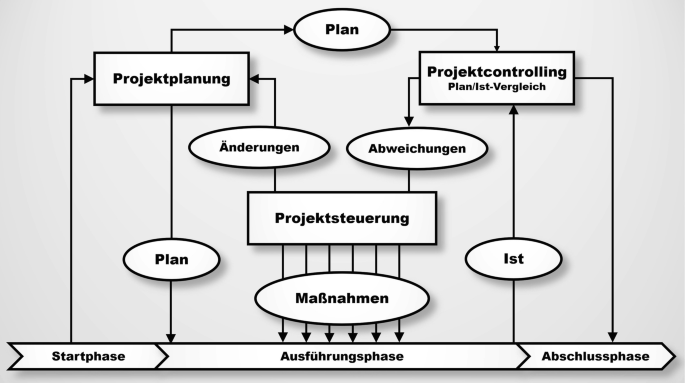 Projektcontrolling | SpringerLink