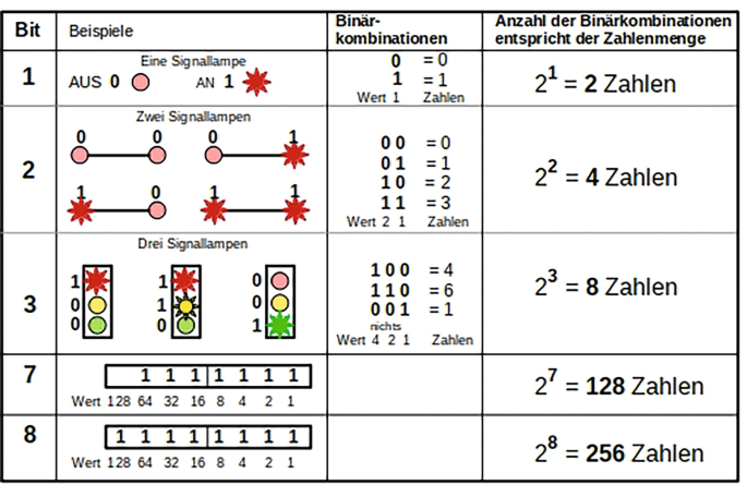 Bit Und Byte Bit und Byte – Zeichen und Code | SpringerLink