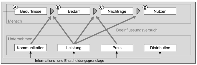 Die konsequente Ausrichtung des Unternehmens an den Kunden-Bedrfnissen, als Kern der Kundenzentrierung im innovativen Marketing | Springer Nature Link Die konsequente Ausrichtung des Unternehmens an den Kunden-Bedrfnissen, als Kern der Kundenzentrierung im innovativen Marketing | Springer Nature Link