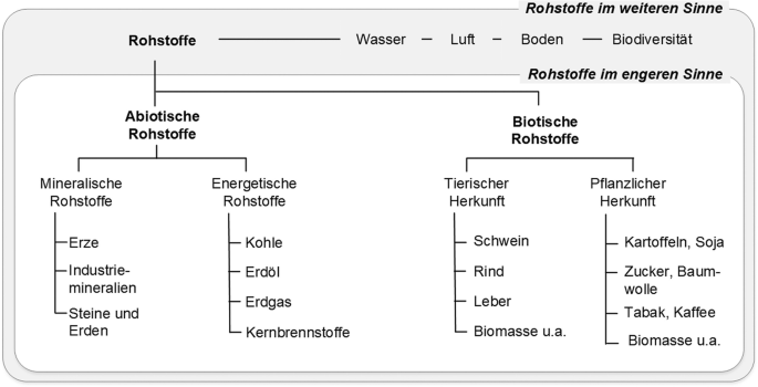 Nachhaltiges Rohstoffrisikomanagement: Bewertungsinstrumente für KMU ...