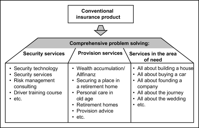 Product Policy as a Marketing Tool of the Insurance Company | SpringerLink