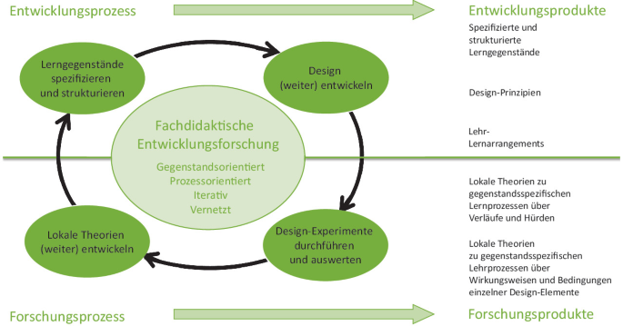 Methodischer Rahmen der Fachdidaktischen Entwicklungsforschung mit ...