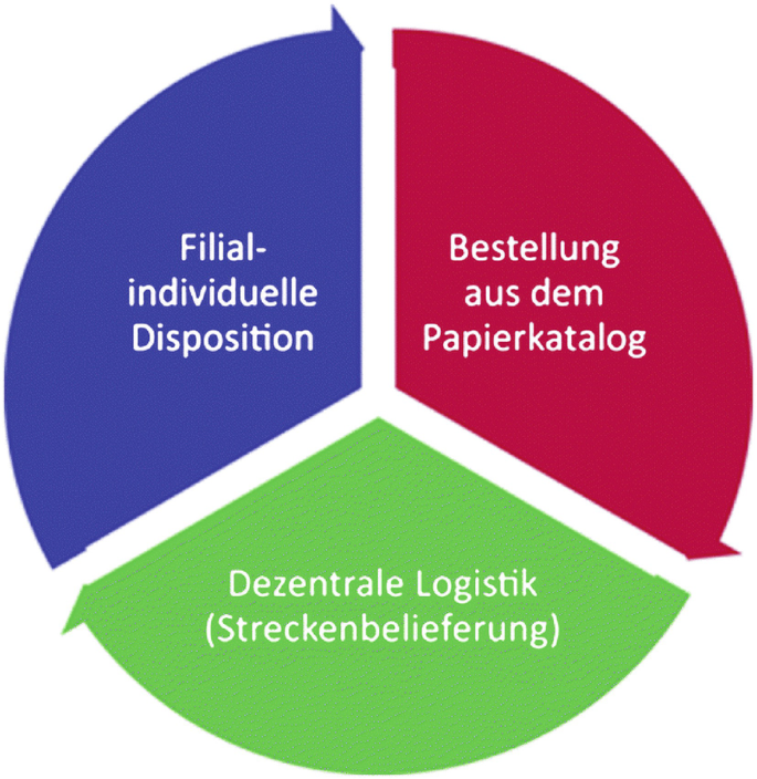 Umstellung eines Sortimentsbereichs von dezentraler auf zentrale ...