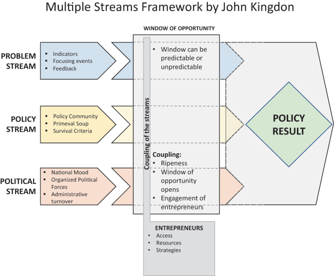 Problem Stream Theoretical Framework | SpringerLink