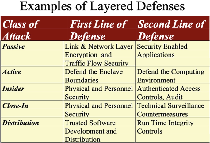 Layered Defense Example Security-System Model | Springer Nature Link