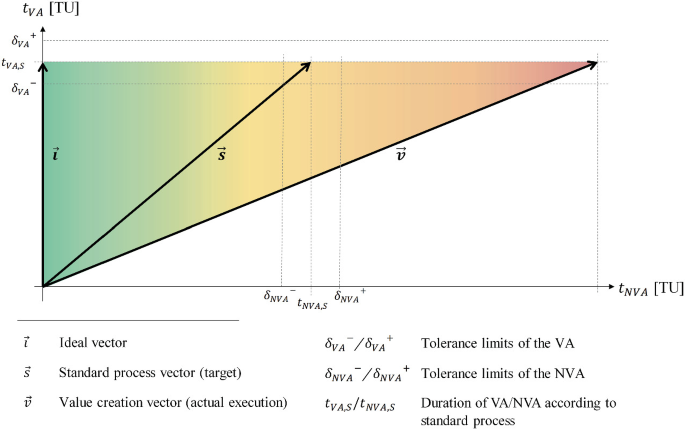 Development of a Process Indicator as an Engineering Model | Springer ...