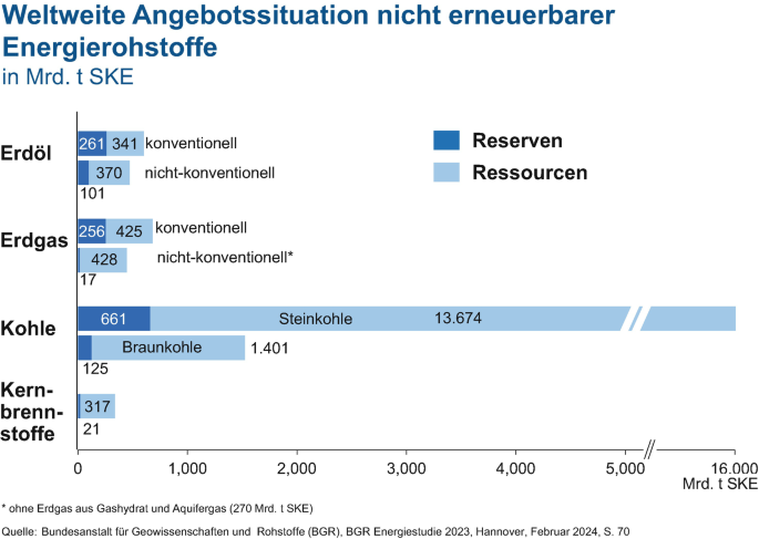 Ressourcen, Reserven, Verfügbarkeit von Energierohstoffen und ...