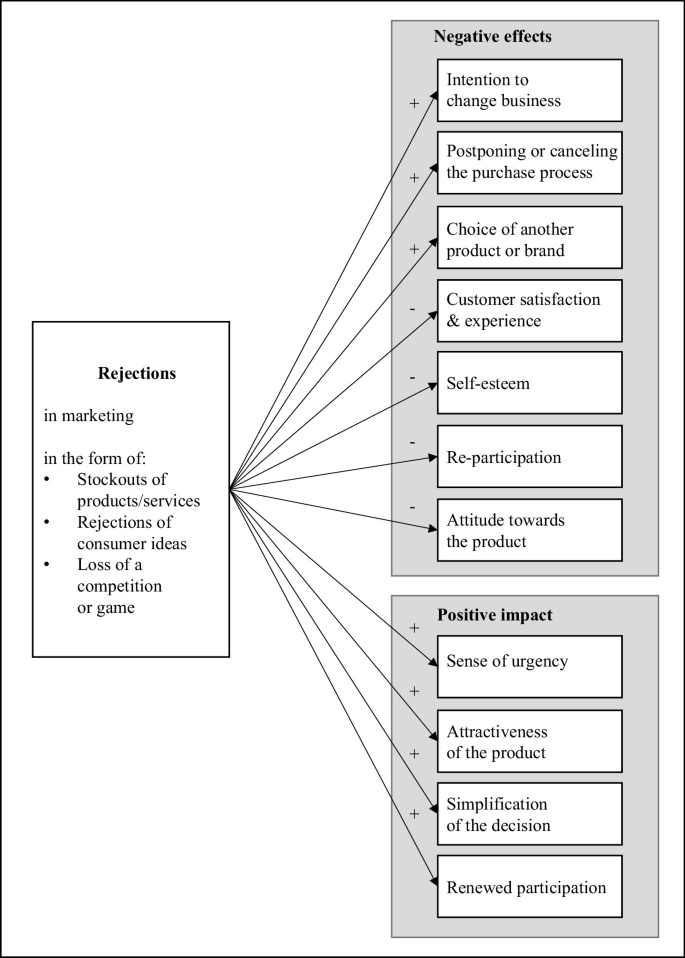 Rejection Flow Chart.pdf Conceptual Foundations | Springer Nature Link