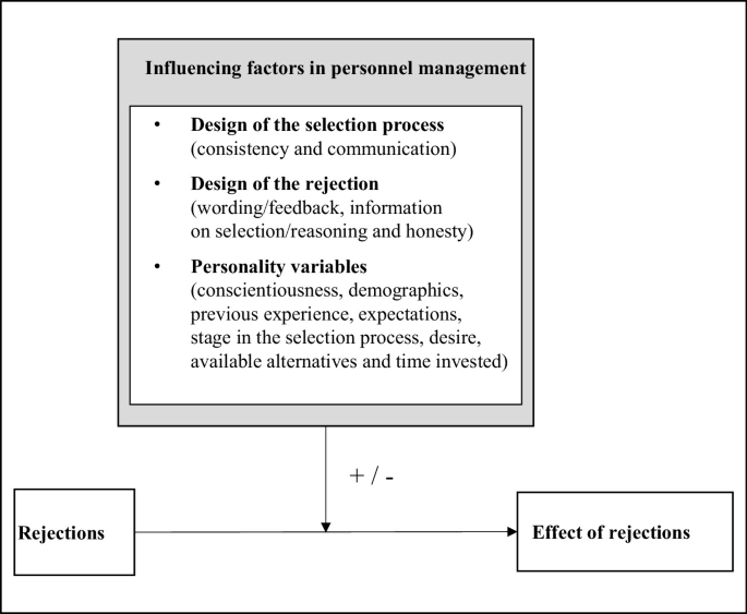 Rejection Flow Chart.pdf Conceptual Foundations | Springer Nature Link