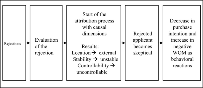 Development of the Research Model | SpringerLink