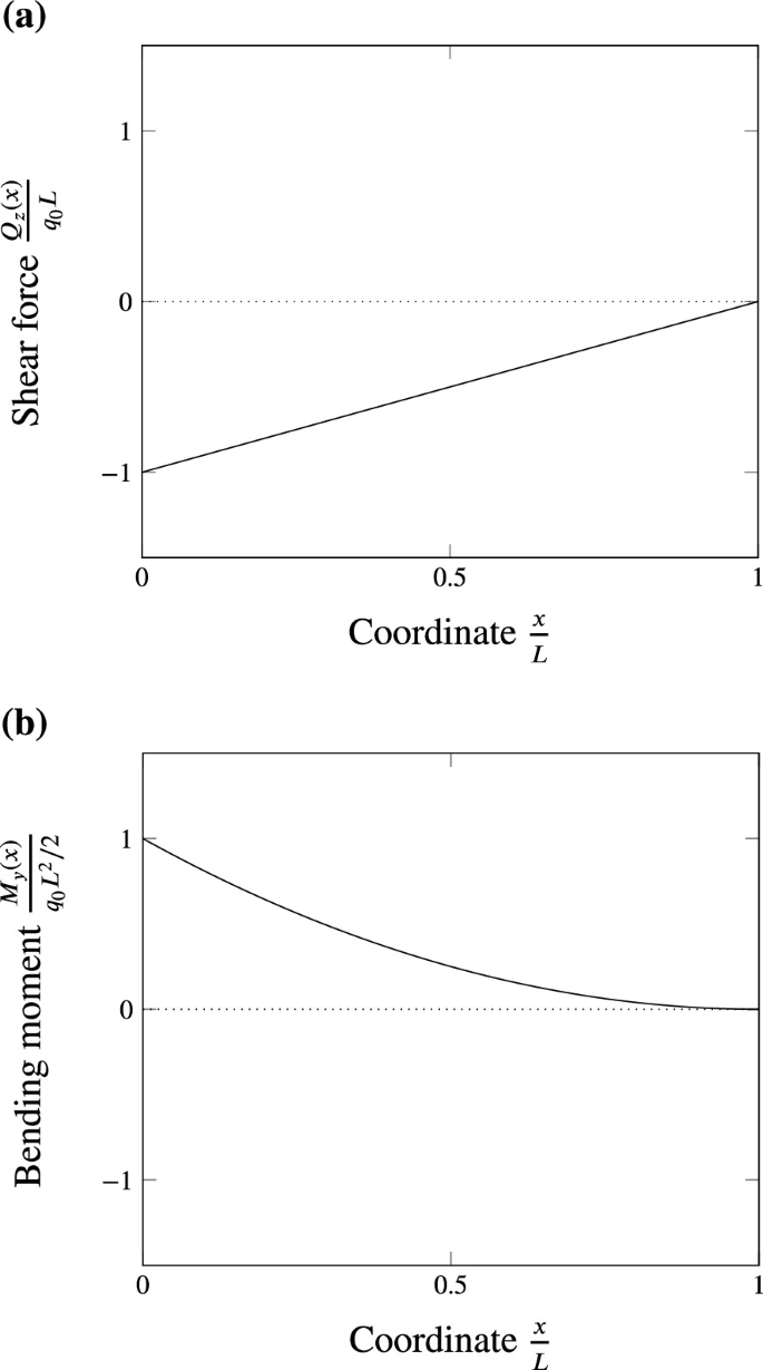 Sample Solutions to the Exercises | Springer Nature Link