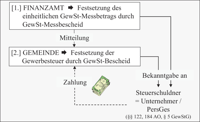 Was Ist Ein Steuermessbetrag