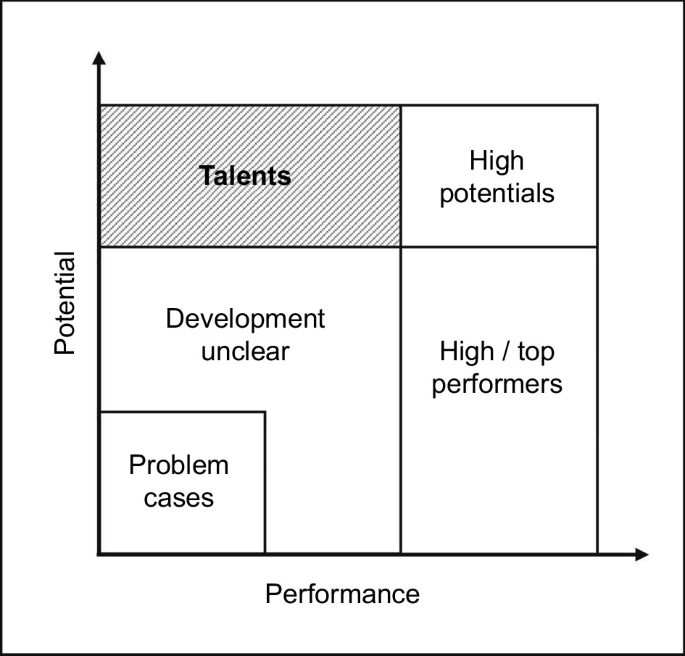 Potential To Performance IT-Supported Tools in the Context of Talent Management | SpringerLink