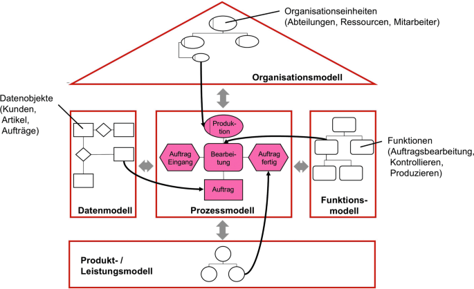Enterprise Architecture als Rahmen für Referenzmodelle | Springer ...