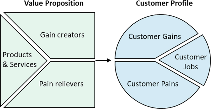 Description of the Business Model: First Step in the BMST | SpringerLink