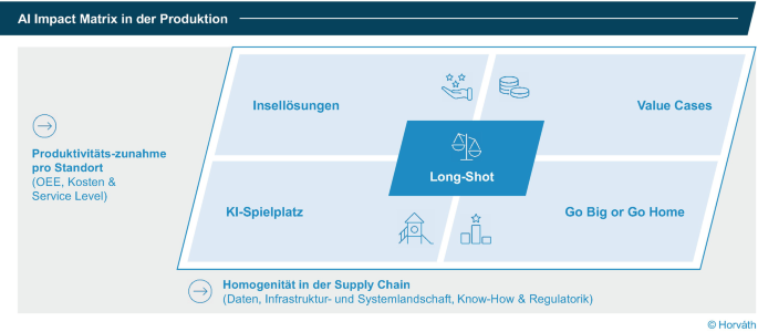 KI als Treiber für die nachhaltige Optimierung von Profitabilitäts- und ...