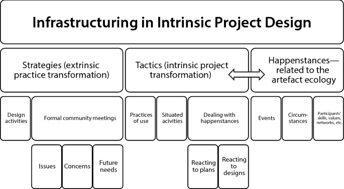 Project Intrinsic Research Methodology and Analytical Framework | Springer Nature Link