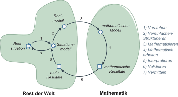 Mathematisches Modellieren | Springer Nature Link