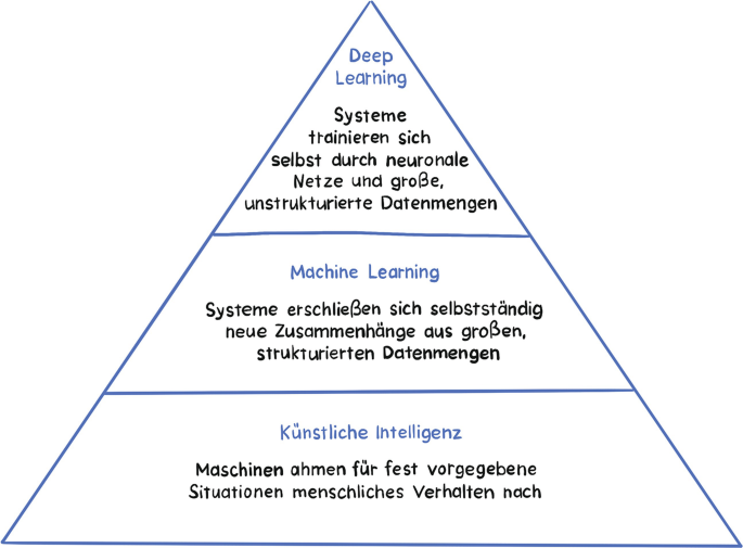 Knstliche Intelligenz verstehen | Springer Nature Link