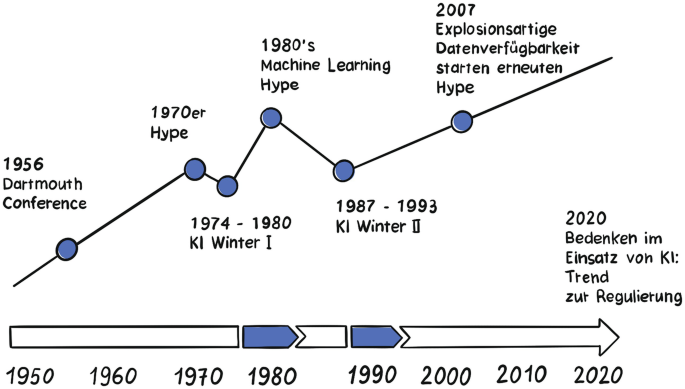 Knstliche Intelligenz verstehen | Springer Nature Link