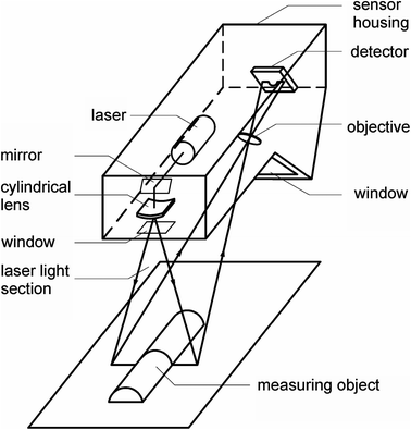 Laser Triangulation | SpringerLink