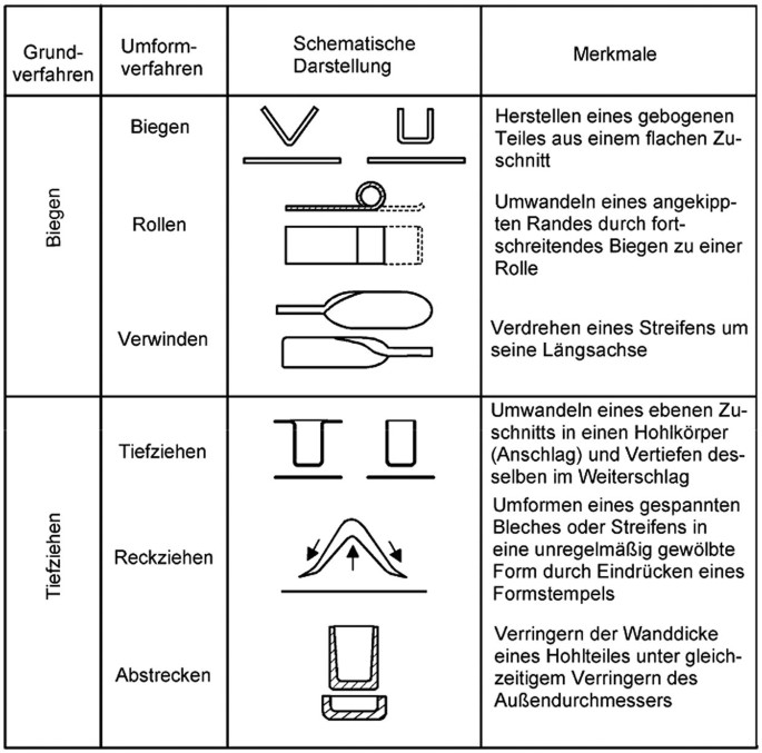 Blechumformung