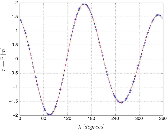 Ellipsoidal Spharoidale Representation Of The Gravity Field Ellipsoidische Sphroidale Darstellung Des Schwerefeldes Springerlink