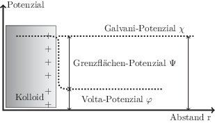 Eigenschaften von Kolloiden