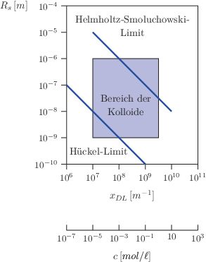 Eigenschaften von Kolloiden