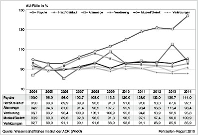 Krankheitsbedingte Fehlzeiten in der deutschen Wirtschaft im Jahr 2014 |  SpringerLink