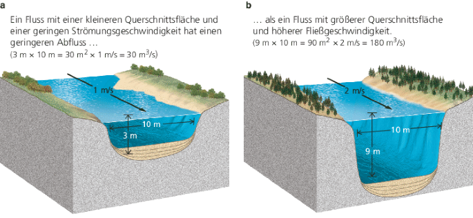 Flsse: Der Transport zum Ozean | Springer Nature Link