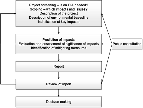 Methods and Tools for Environmental Assessment | SpringerLink
