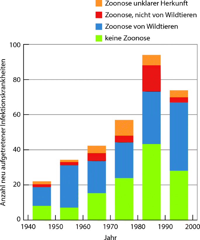 Die Ökologie des Menschen: Bevölkerungswachstum, Krankheiten und Versorgung  mit Nahrung | SpringerLink