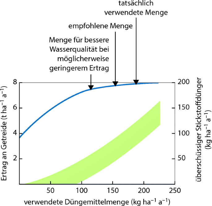 Die Ökologie des Menschen: Bevölkerungswachstum, Krankheiten und Versorgung  mit Nahrung | SpringerLink