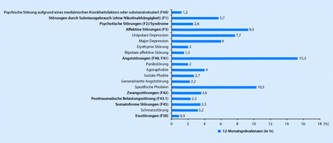 Epidemiologie und Ätiologie psychischer Erkrankungen | SpringerLink
