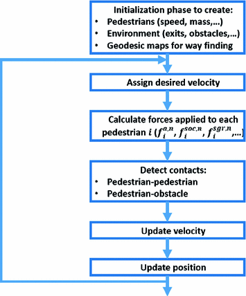 Pedestrian Trajectories And Collisions In Crowd Motion Springerlink