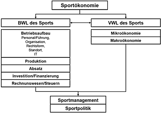 Was ist der Unterschied zwischen Sportmanagement und Sportökonomie?