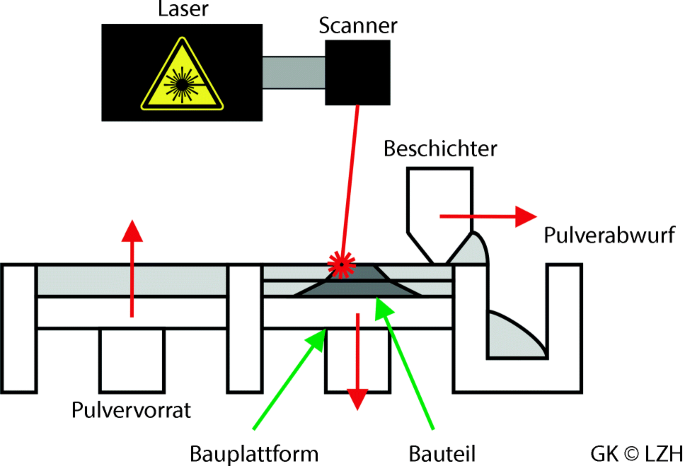 Simulation von Selective Laser Melting Prozessen | SpringerLink