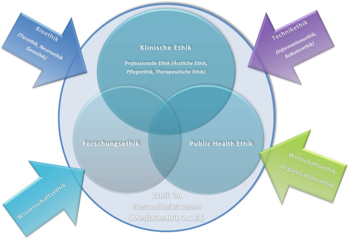 Ethik im Gesundheitswesen | Springer Nature Link