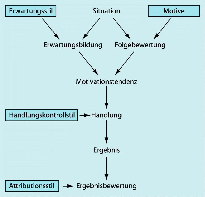 Persönlichkeitsbereiche | SpringerLink