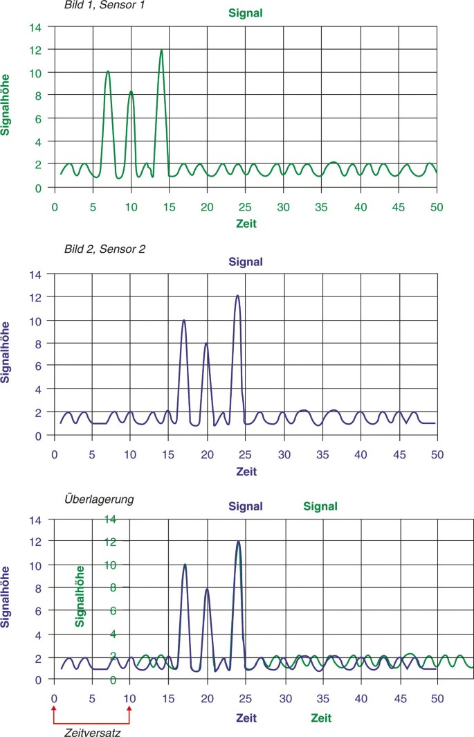 Sensorik: Den Durchfluss richtig messen und die Messdaten korrekt