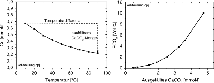 Kalk-Kohlensäure-Gleichgewicht | SpringerLink