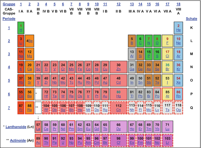 Nickelgruppe: Elemente der zehnten Nebengruppe | SpringerLink