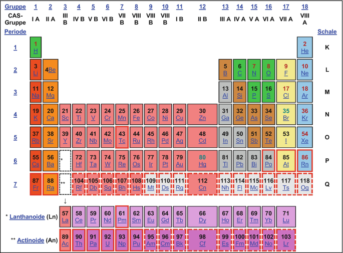 Kupfergruppe: Elemente der ersten Nebengruppe | SpringerLink