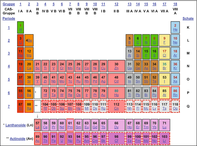 Radioaktive Elemente: Actinoide | Springer Nature Link